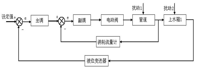 上水箱液位与电动调节阀支路流量串级控制实验(图1)